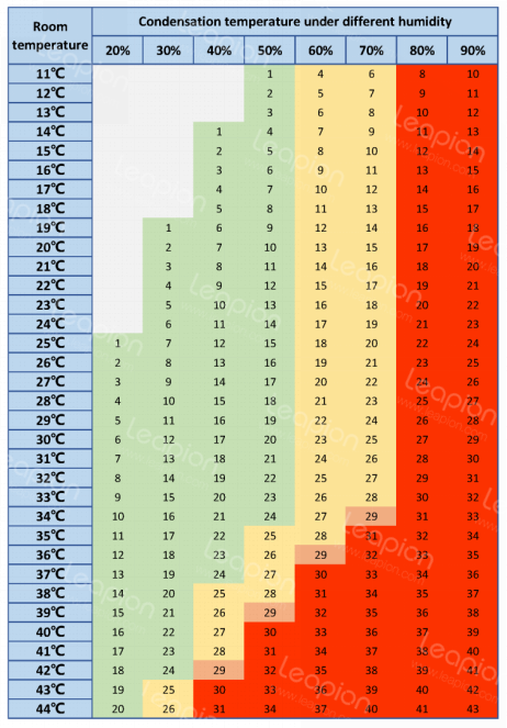 露点 温度 查询 表