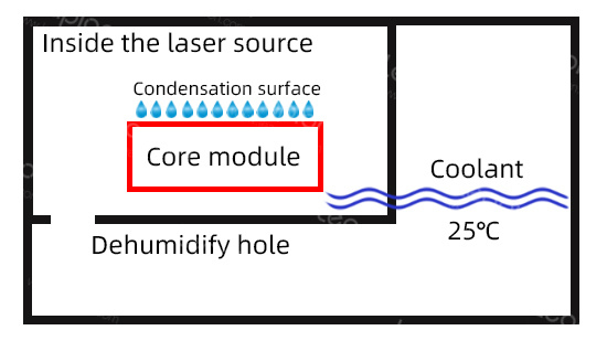 不 自带 空调 的 激光器 内 环境 结露