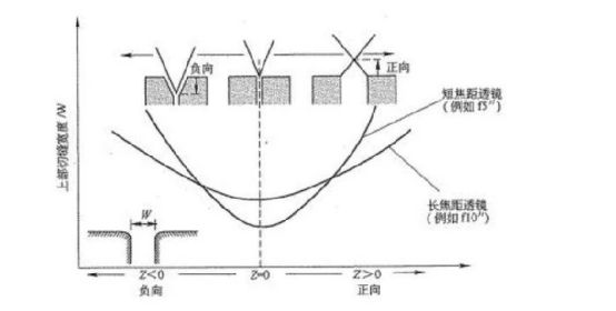 يوضح الشكل العلاقة بين الموضع البؤري Z لآلة القطع بالليزر وعرض الشق W على سطح المادة المعالجة.