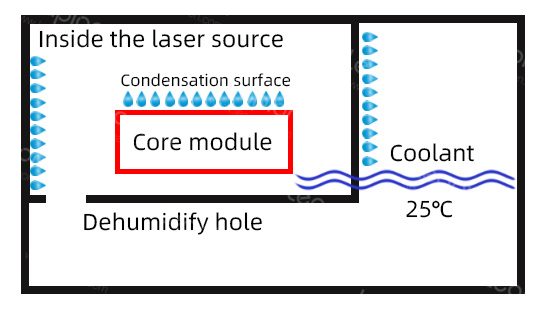 自带 空调 的 激光器 内 、 外 环境 结露