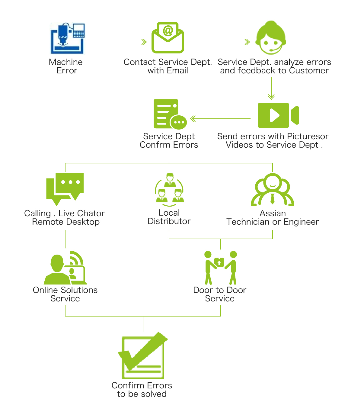 بعد عملية البيع آلة القطع بالليزر