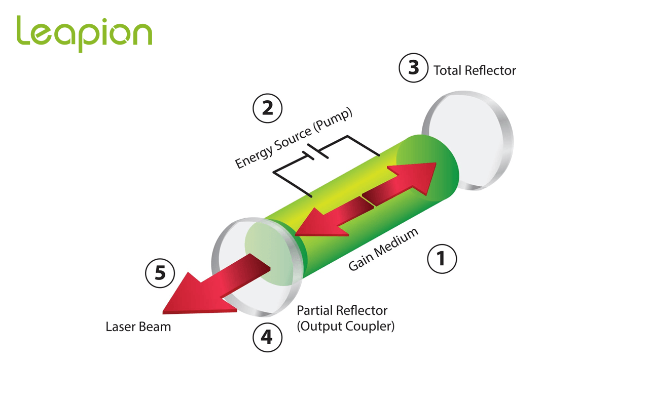 مكونات الليزر