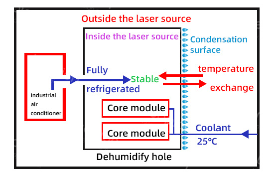 自带 空调 的 激光器 内 环境 结露